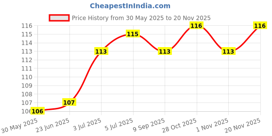 flipkart.com keya seth aromatherapy Soft & Smooth Body Oil, Quick Absorbing Non-Sticky Nourishment for Hair & Skin, Daily Use After Bath Massage Oil for Men & Women Enriched with Pure Olive & Essential Oils keya seth aromatherapy Price History Graph from 30 May 2025 to 20 Nov 2025
