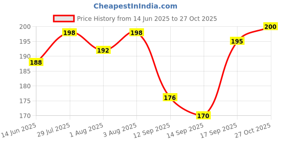 flipkart.com keya seth aromatherapy Soft & Smooth Body Oil, Quick Absorbing Non-Sticky Nourishment for Hair & Skin, Daily Use After Bath Massage Oil for Men & Women Enriched with Pure Olive & Essential Oils keya seth aromatherapy Price History Graph from 14 Jun 2025 to 27 Oct 2025