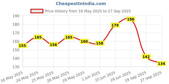 flipkart.com KEYA SETH AROMATHERAPY Stopage Age Reversal Treatment-Control Wrinkles, Hyperpigmentation, Rejuvenating, Night Cream for Glowing & Youthful Looking Complexing, with Pure Essential Oil & Extract of Amla & Green Tea. Price History Graph from 16 May 2025 to 27 Sep 2025