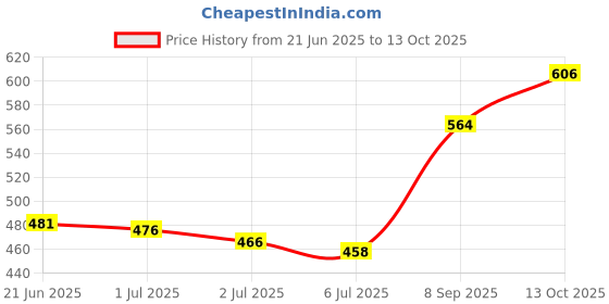 flipkart.com KEYA SETH AROMATHERAPY Stopage Age Reversal Treatment-Control Wrinkles, Hyperpigmentation, Rejuvenating, Night Cream for Glowing & Youthful Looking Complexing, with Pure Essential Oil & Extract of Amla & Green Tea. Price History Graph from 21 Jun 2025 to 13 Oct 2025