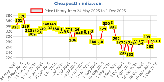 flipkart.com keya seth aromatherapy Sunscreen - SPF 30 PA++ Schoolers Sunscreen for Kids Mineral Based Lotion -Paraben & Sulfate Free keya seth aromatherapy Price History Graph from 24 May 2025 to 30 Nov 2025