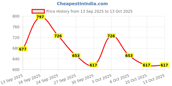 flipkart.com keya seth professional Powder 2 in 1- Shade 01 Compact keya seth professional Price History Graph from 13 Sep 2025 to 10 Oct 2025