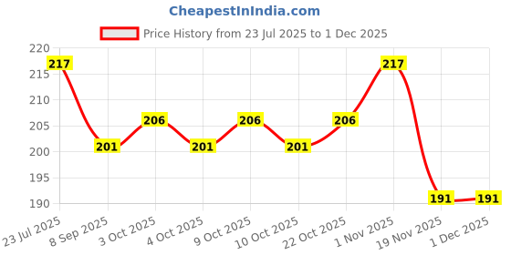 flipkart.com keybiner 8mm Thickness Snap Hooks Heavy Duty Stainless Steel Fit for Gym,Climbing,Camping Locking Carabiner keybiner Price History Graph from 23 Jul 2025 to 29 Nov 2025