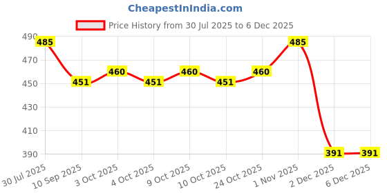 flipkart.com keybiner Carabiner Hanging Buckles with Screw Look for Outdoor Camping Locking Carabiner keybiner Price History Graph from 30 Jul 2025 to 5 Dec 2025