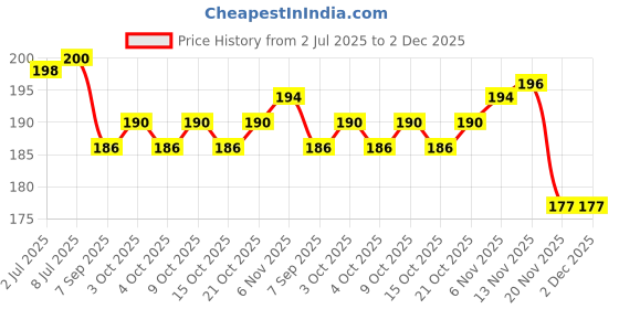 flipkart.com keybiner Carabiner Hook 8mm 4 pcs Locking Carabiner keybiner Price History Graph from 2 Jul 2025 to 2 Dec 2025