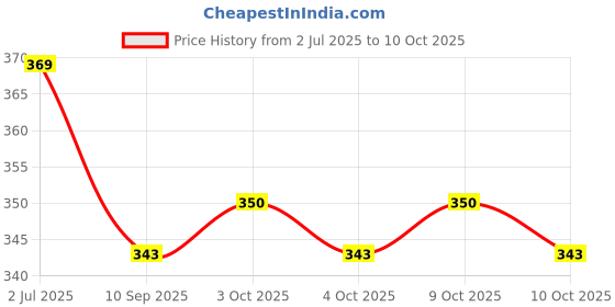 flipkart.com keybiner Carabiner/Hook Swing Connector/Heavy Duty Multipurpose (Silver) - Pack of 6 Locking Carabiner keybiner Price History Graph from 2 Jul 2025 to 10 Oct 2025