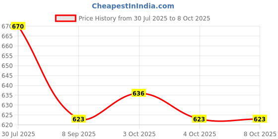 flipkart.com keybiner Heavy Duty Locking Carabiner 23 kN for Rigging, Ropes, Hammock Locking Carabiner keybiner Price History Graph from 30 Jul 2025 to 8 Oct 2025