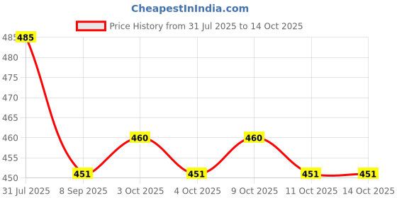 flipkart.com keybiner High Quality 10mm Screw Locking Carabinar Hook Locking Carabiner keybiner Price History Graph from 31 Jul 2025 to 11 Oct 2025