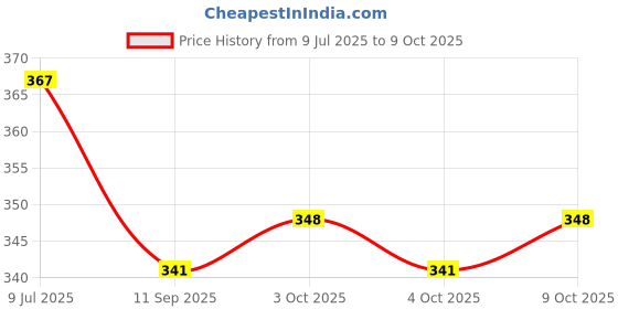 flipkart.com keybiner High Quality 10mm Screw Locking Snap Hook Locking Carabiner keybiner Price History Graph from 9 Jul 2025 to 9 Oct 2025