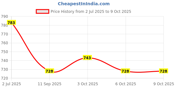 flipkart.com keybiner Locking Carabiner Clips Spring Snap Oval Shape Hook Locking Carabiner keybiner Price History Graph from 2 Jul 2025 to 8 Oct 2025