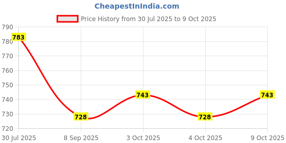flipkart.com keybiner Screw 10mm for Ropes, Hiking Connecting Link Locking Carabiner (Silver) Locking Carabiner keybiner Price History Graph from 30 Jul 2025 to 9 Oct 2025