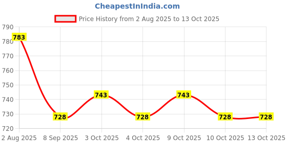 flipkart.com keybiner Spring Snap Hook Carabiner, Snap Hook Clip Heavy Duty Carabiner Clip Locking Carabiner keybiner Price History Graph from 2 Aug 2025 to 12 Oct 2025