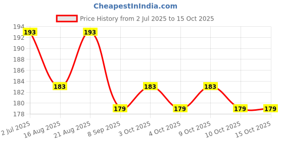 flipkart.com keybiner Stainless Steel Screw Lock Carabiner Hooks Locking Carabiner keybiner Price History Graph from 2 Jul 2025 to 15 Oct 2025