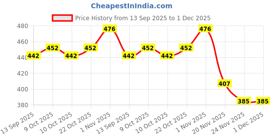 flipkart.com keybiner Stainless Steel Snap Hook Carabiner Screw 10mm for Chains, Ropes Locking Carabiner keybiner Price History Graph from 13 Sep 2025 to 30 Nov 2025