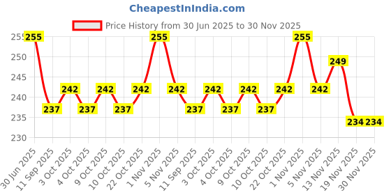 flipkart.com keybiner Stainless Steel Snap Hook Carabiner Screw 10mm for Ropes, Hiking Connecting Link Locking Carabiner keybiner Price History Graph from 30 Jun 2025 to 30 Nov 2025