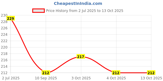 flipkart.com keybiner Stainless Steel Spring Snap Hook Carabiner/Hook Swing Connector/Heavy Locking Carabiner keybiner Price History Graph from 2 Jul 2025 to 13 Oct 2025