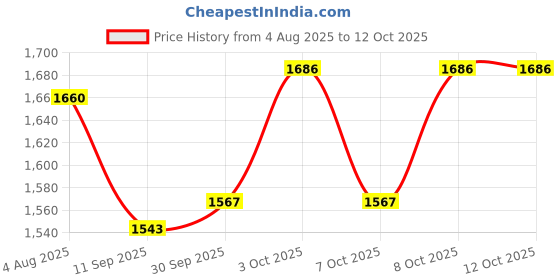flipkart.com futaba Keyboard Alt + Ctrl + Del Container Serving Set futaba Price History Graph from 4 Aug 2025 to 12 Oct 2025
