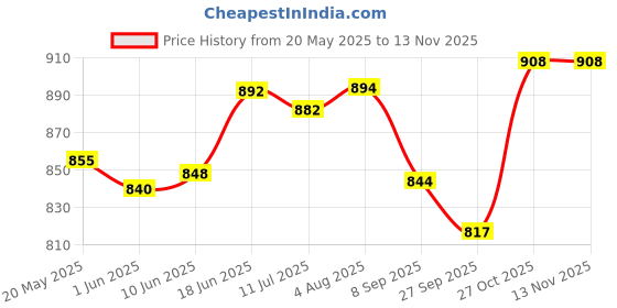 flipkart.com standzo Keyboard Bag Case Cover for Casio CTK 240, CTK 245 with Front Pocket - Red Keyboard Bag standzo Price History Graph from 20 May 2025 to 12 Nov 2025