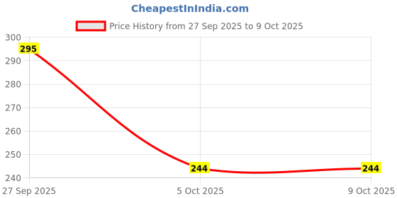 flipkart.com spehub Keyboard Bag Compatible with SA-78 Keyboards Front Side Pocket Keyboard Bag spehub Price History Graph from 27 Sep 2025 to 5 Oct 2025