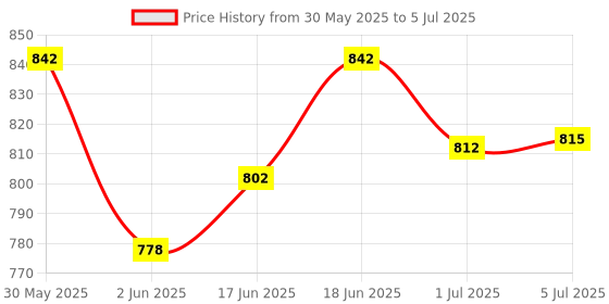 flipkart.com mocking bird Keyboard Bag For Casio Ctk 2550 Ctk3500 Cts200 Cts300 Yamaha F52 F51 E263 E273 Keyboard Bag mocking bird Price History Graph from 30 May 2025 to 5 Jul 2025