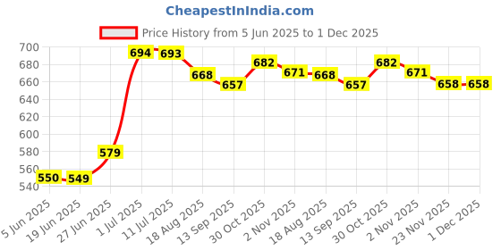 flipkart.com standzo Keyboard Cover for Casio CTK 240, CTK 245 with Front Pocket(Black) Keyboard Bag standzo Price History Graph from 5 Jun 2025 to 30 Nov 2025