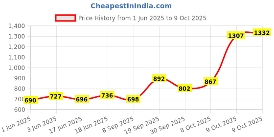 flipkart.com standzo Keyboard Cover For Casio CTK 2550, CTK 3500, CTK 2400 Heavy Padded(Red) Keyboard Bag standzo Price History Graph from 1 Jun 2025 to 9 Oct 2025