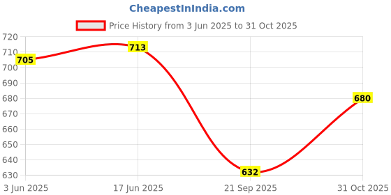 flipkart.com anushka toys Keyboard Piano, 37 Keys Piano Keyboard for Kids Musical Instrument Gift Toys anushka toys Price History Graph from 3 Jun 2025 to 31 Oct 2025