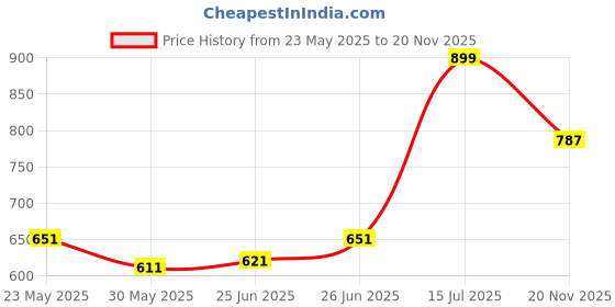 flipkart.com star venture Keyboard Piano, 37 Keys Piano Keyboard for Kids Musical Instrument Gift Toys for Over 3 Year Old Children Boy and Girls Analog Portable Keyboard star venture Price History Graph from 23 May 2025 to 20 Nov 2025