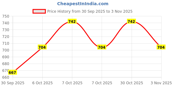 flipkart.com just97 Keyboard Piano, 37 Keys Piano Keyboard for Kids P61 Key Piano Keyboard with Mic & Charger PURP11 Analog Portable Keyboard just97 Price History Graph from 30 Sep 2025 to 30 Oct 2025