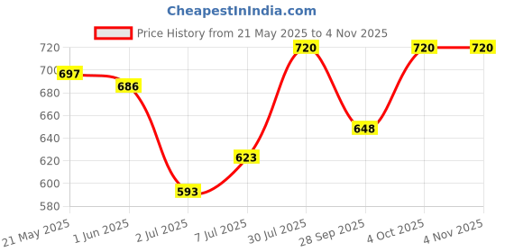 flipkart.com just97 Keyboard Piano, 37 Keys Piano Keyboard for Kids P96 Key Piano Keyboard with Mic & Charger PURP46 Analog Portable Keyboard just97 Price History Graph from 21 May 2025 to 2 Nov 2025