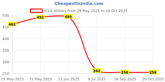 flipkart.com rhythm pro Keyboard Piano Dust Cover For 61 Keys For Roland E-X20 Keyboard Bag rhythm pro Price History Graph from 29 May 2025 to 20 Oct 2025