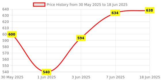 flipkart.com 3 jokers Keyboard Piano Keyboard Piano 37 Keys Keyboard with Power Option 8 Tones,8 Rhythms,4 Percussion Analog Portable Keyboard 3 jokers Price History Graph from 30 May 2025 to 18 Jun 2025