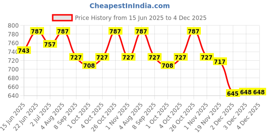 flipkart.com mocking bird Keyboard Sustain Pedal Foot Damper Pedal for Digital Electronic Piano Keyboard Damper & Sustain Pedal mocking bird Price History Graph from 15 Jun 2025 to 3 Dec 2025