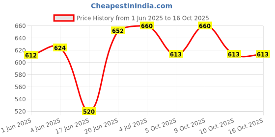 flipkart.com star venture Keyboard Toy Beginners Educational Songs Recording Musical Toys Keyboard Toy Beginners Educational Songs Recording Musical Toys Analog Portable Keyboard star venture Price History Graph from 1 Jun 2025 to 16 Oct 2025