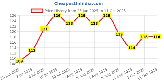 flipkart.com keycase Car Key Cover keycase Price History Graph from 25 Jun 2025 to 11 Oct 2025