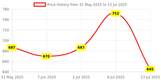 flipkart.com wundervox Keychain Bottle Opener and Matchstick Kerosene Refillable Keychain Lighter-X5 Pocket Lighter wundervox Price History Graph from 31 May 2025 to 13 Jul 2025