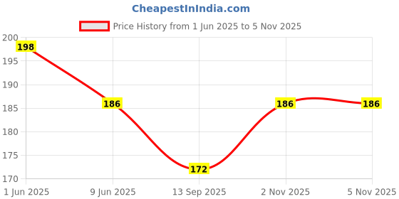 flipkart.com zyrian Keychain Brighten COB Led Light with Bottle Opener, Magnetic Power Portable 2 hrs Lantern Emergency Light zyrian Price History Graph from 1 Jun 2025 to 5 Nov 2025