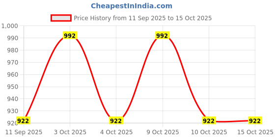 flipkart.com festiko Keychain Display Business Card festiko Price History Graph from 11 Sep 2025 to 14 Oct 2025