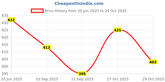 flipkart.com festiko Keychain Display Business Card festiko Price History Graph from 20 Jun 2025 to 29 Oct 2025