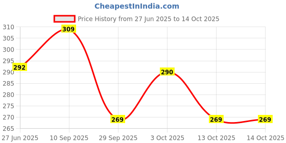 flipkart.com festiko Keychain Display Business Card festiko Price History Graph from 27 Jun 2025 to 14 Oct 2025
