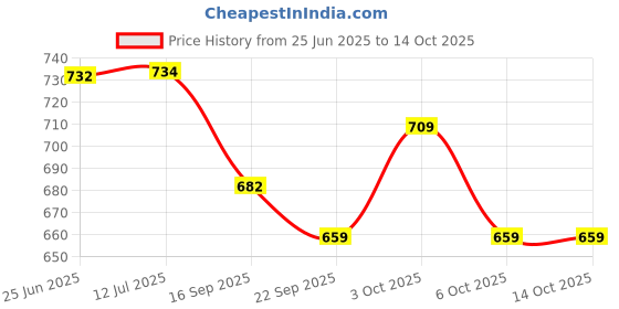 flipkart.com festiko Keychain Display Business Card festiko Price History Graph from 25 Jun 2025 to 14 Oct 2025