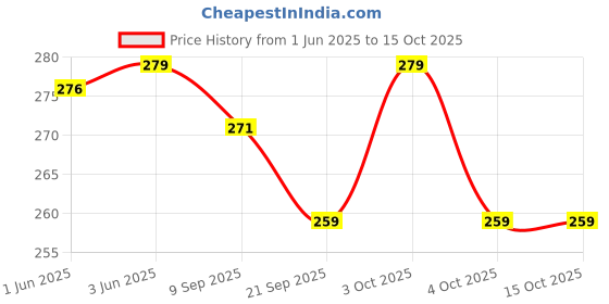 flipkart.com festiko Keychain Display Business Card festiko Price History Graph from 1 Jun 2025 to 15 Oct 2025