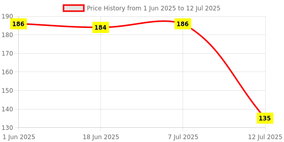 flipkart.com 99drops Keychain flash-Light with Bottle Opener-LED Front Light (Black) Torch 99drops Price History Graph from 1 Jun 2025 to 12 Jul 2025