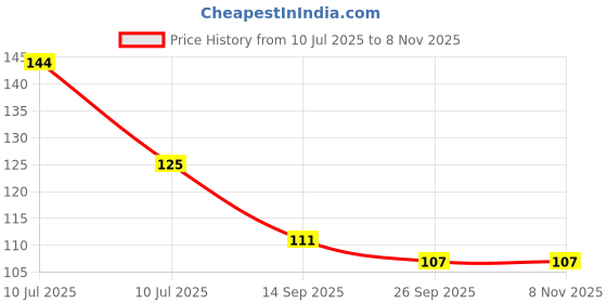 flipkart.com shree ram impex KeyChain Holder, Key Hanger With Shree Ram and Hanuman Design Wood Key Holder shree ram impex Price History Graph from 10 Jul 2025 to 7 Nov 2025