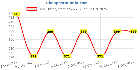 flipkart.com isanaa Keychain LED Flashlight,Rechargeable Cam isanaa Price History Graph from 7 Sep 2025 to 23 Oct 2025
