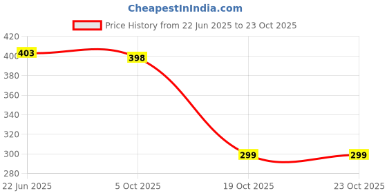 flipkart.com hiply Keychain LED Flashlights, Rechargeable Flashlights with Lighter 5 hrs Torch Emergency Light hiply Price History Graph from 22 Jun 2025 to 23 Oct 2025