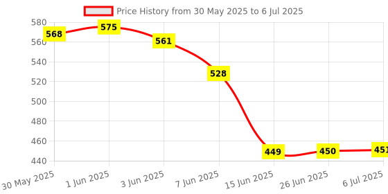 flipkart.com astikaya Keychain LED Flashlights, Rechargeable Flashlights with Lighter Keychain LED Flashlights, Rechargeable Flashlights with Lighter Pocket Lighter astikaya Price History Graph from 30 May 2025 to 6 Jul 2025