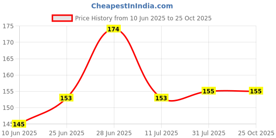 flipkart.com kgbtreads Keychain Led Light with Bottle Opener, Magnetic Base and Folding LED Front Light kgbtreads Price History Graph from 10 Jun 2025 to 24 Oct 2025
