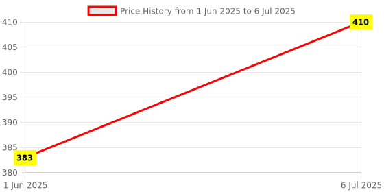 flipkart.com hvg traders keychain LIght keychain lighter LED Front Light LED Front Light (Black) LED Front Light hvg traders Price History Graph from 1 Jun 2025 to 6 Jul 2025
