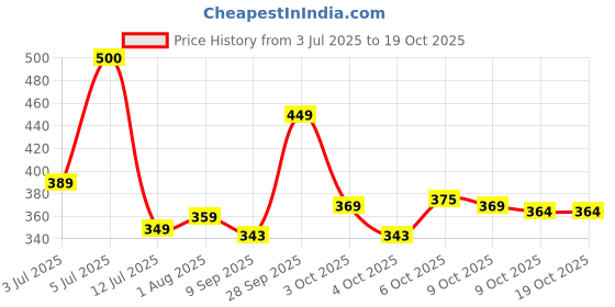 flipkart.com praliptha Keychain Lighter – Stylish Refillable Flame Torch Key Fob Design Pocket Lighter praliptha Price History Graph from 3 Jul 2025 to 19 Oct 2025